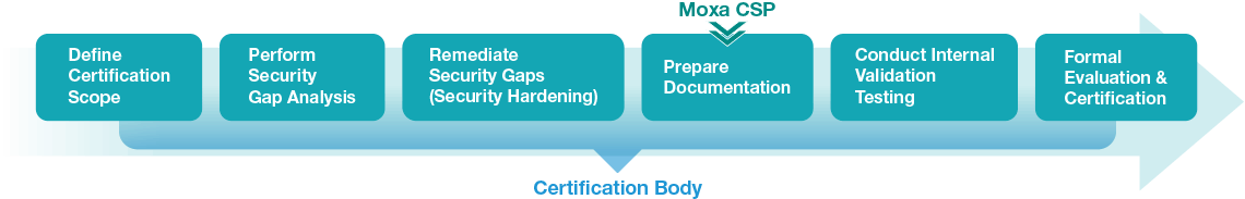 IEC 62443-3-3 OT Cybersecurity Certification Preparation Process