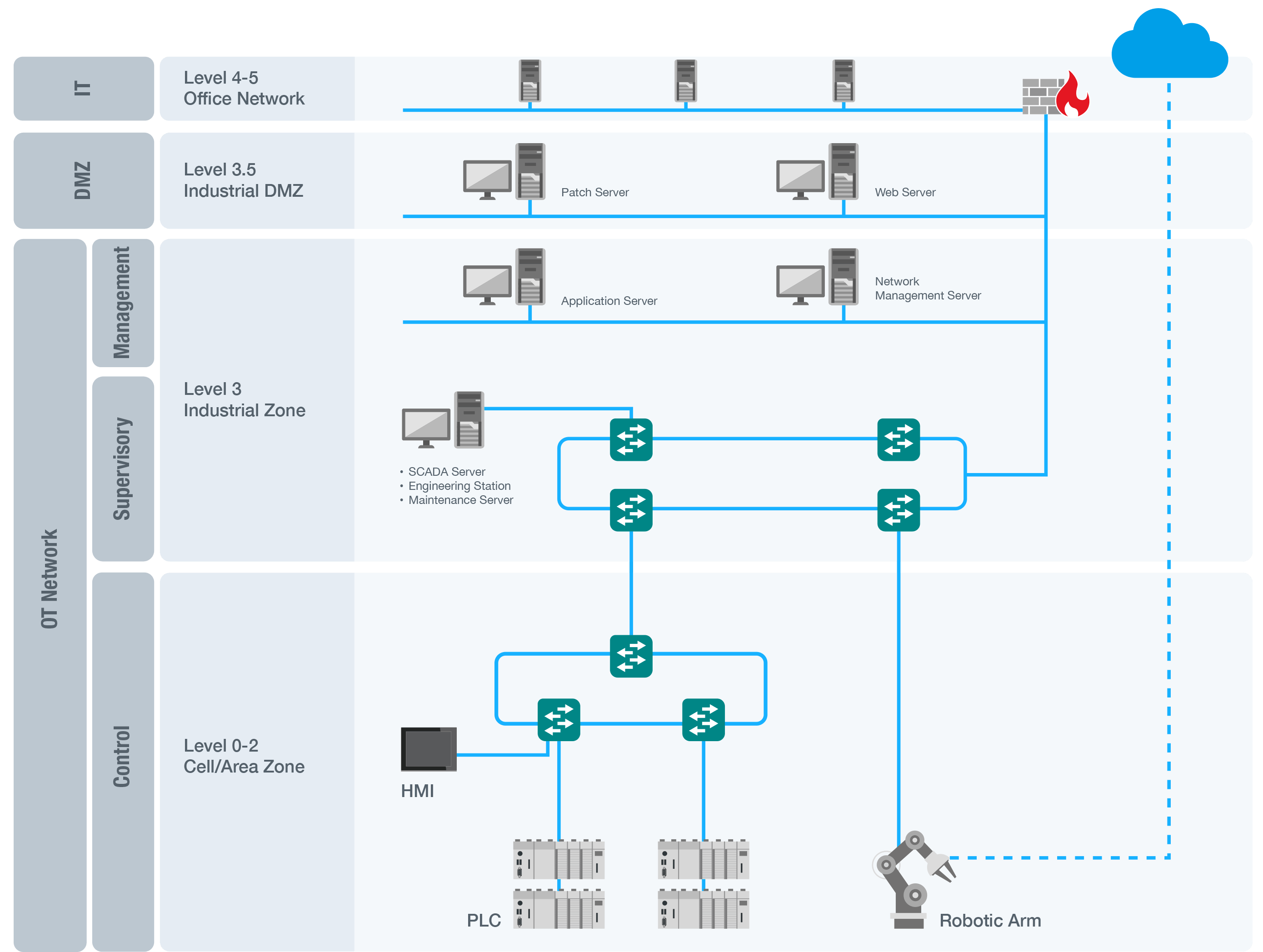 OT Network Architecture Cybersecurity Risk