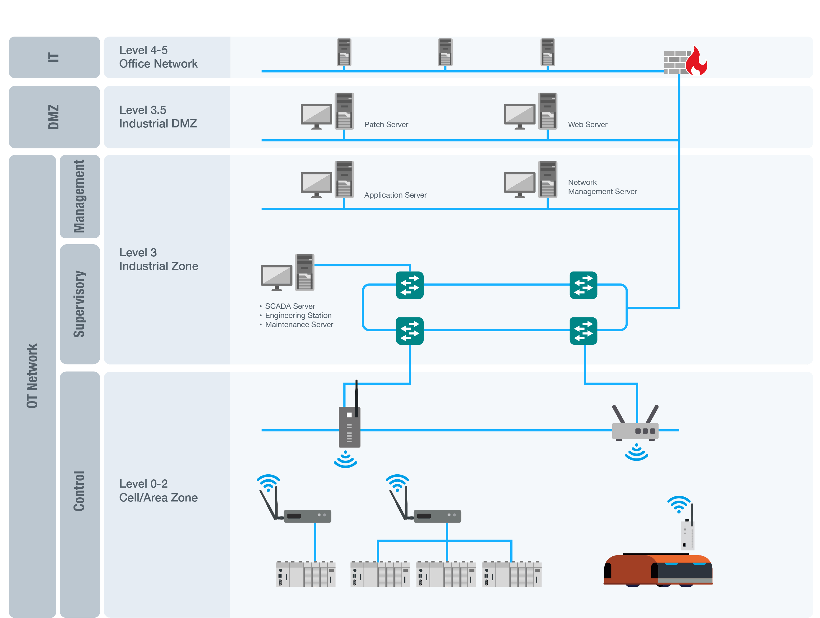 Industrial Wireless Network Security Risk
