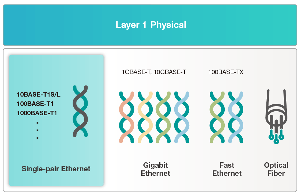 Illustration comparing Single Pair Ethernet (SPE) with conventional Ethernet physical layer technologies.