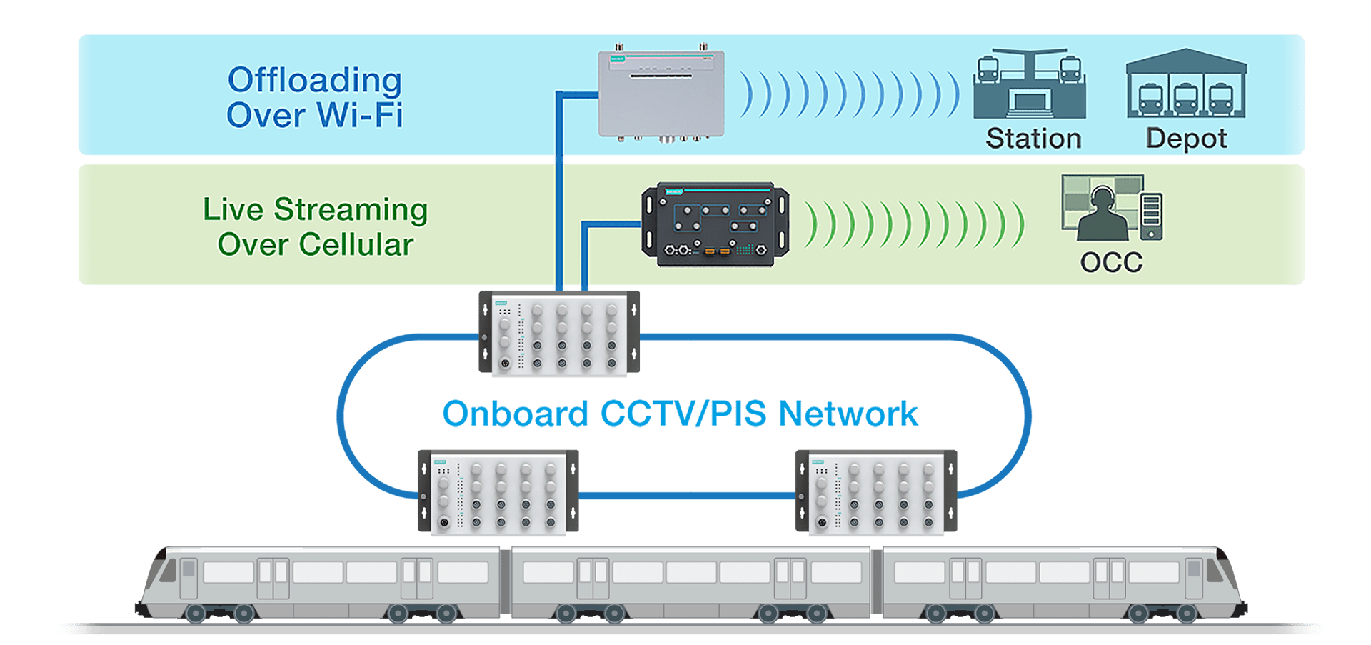 Train-to-ground Communications Architecture