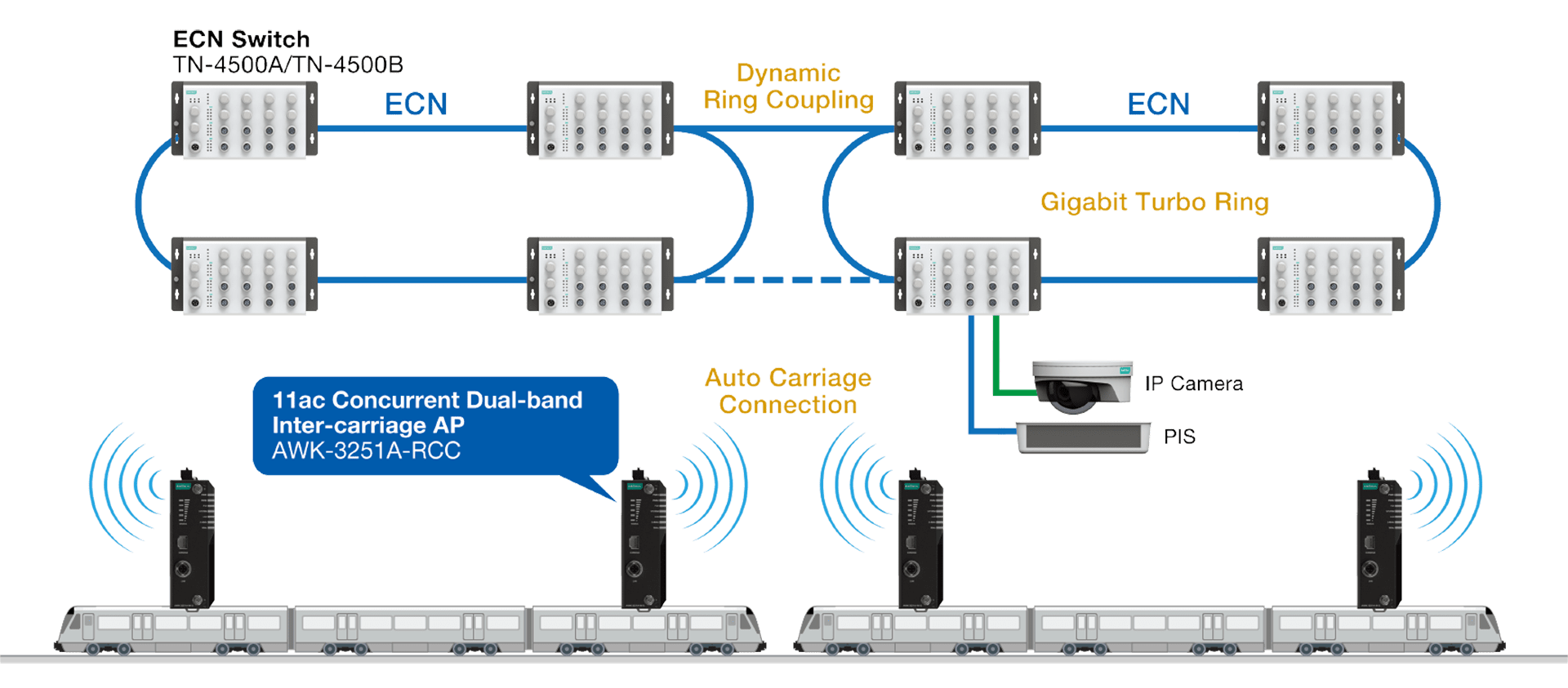 Ethernet Train Network Architecture