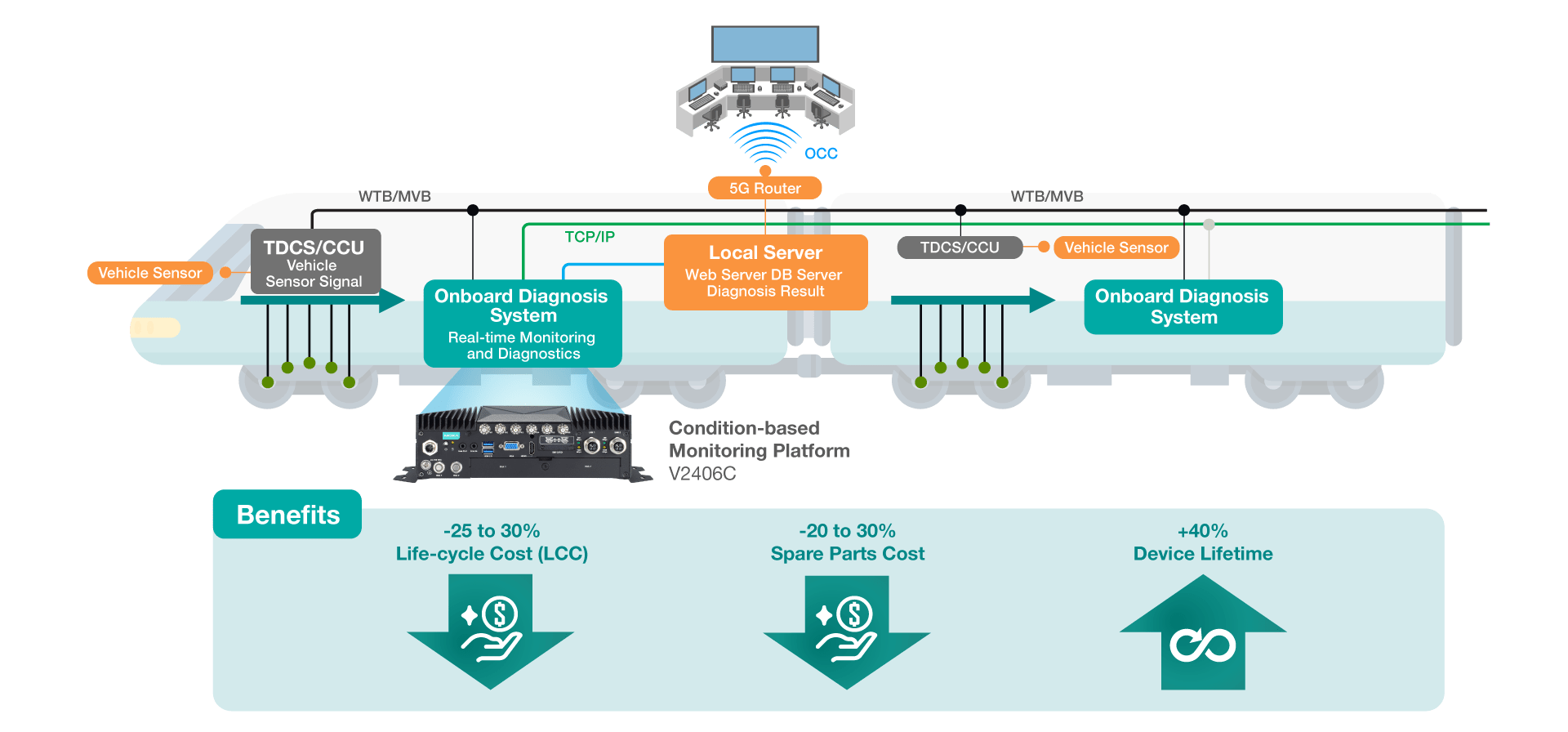 Moxa EN 50155 onboard computer processing CBM data in real time