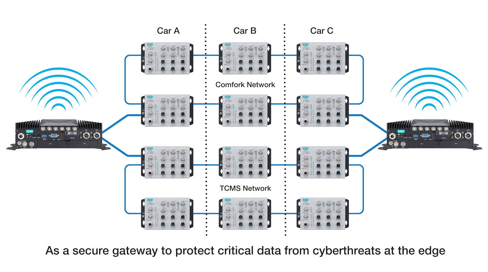Moxa secure T2G gateway with virtualized applications