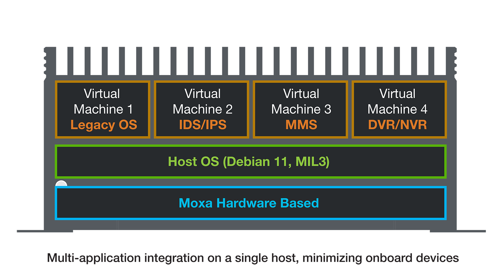 Rail onboard network management with virtual machine orchestration