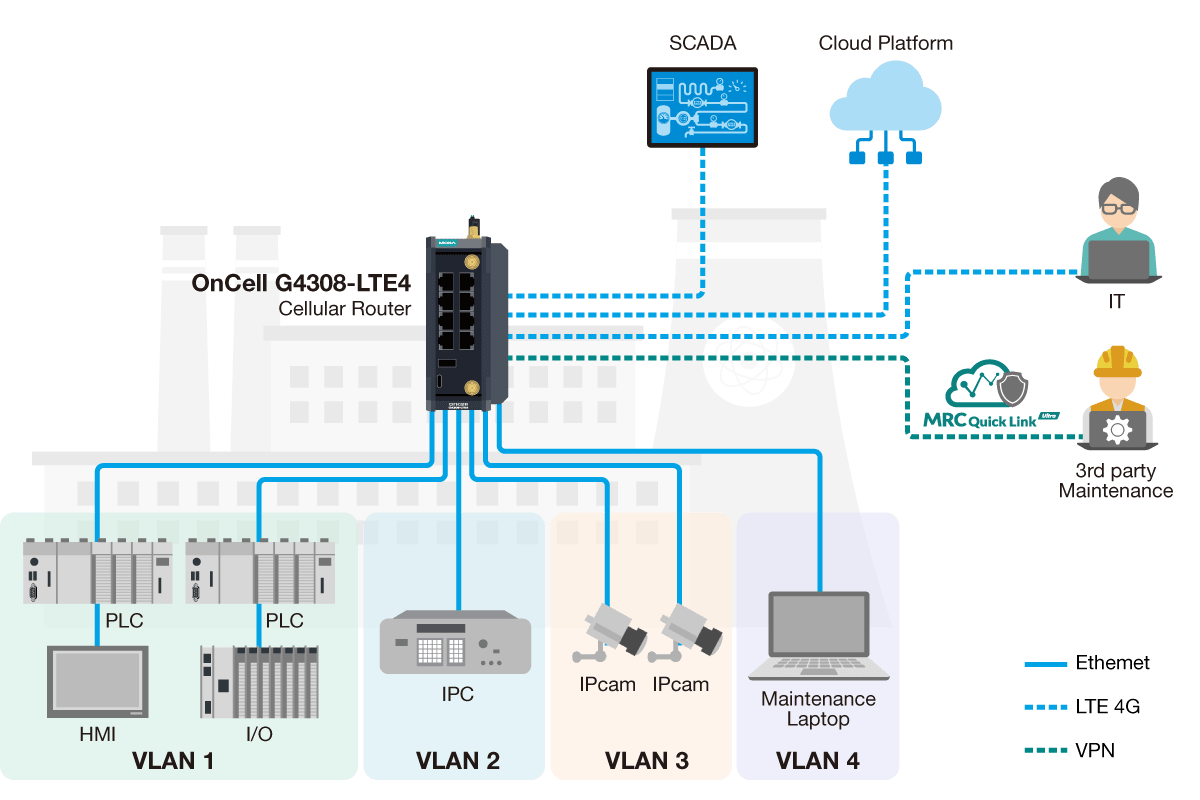 OnCell G4300-LTE4 Series cellular routers in manufacturing applications