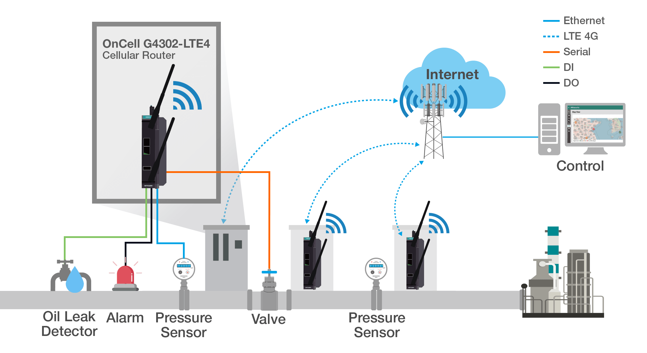 OnCell G4300-LTE4 Series cellular routers in Oil&Gas applications