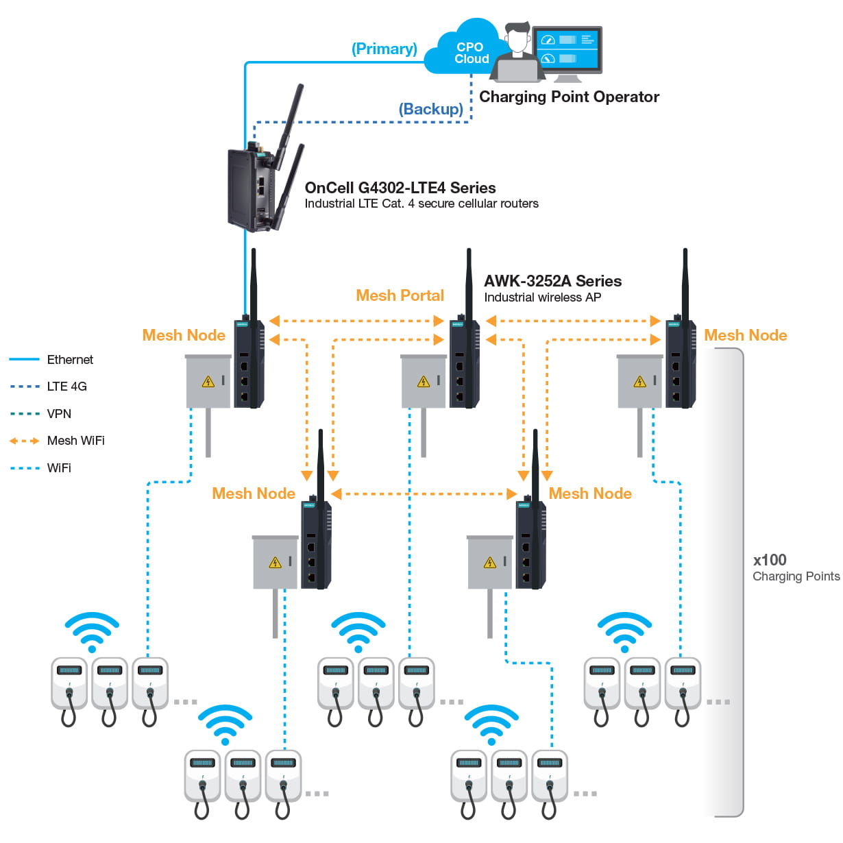Outdoor EV Charging Wireless Networking Diagram