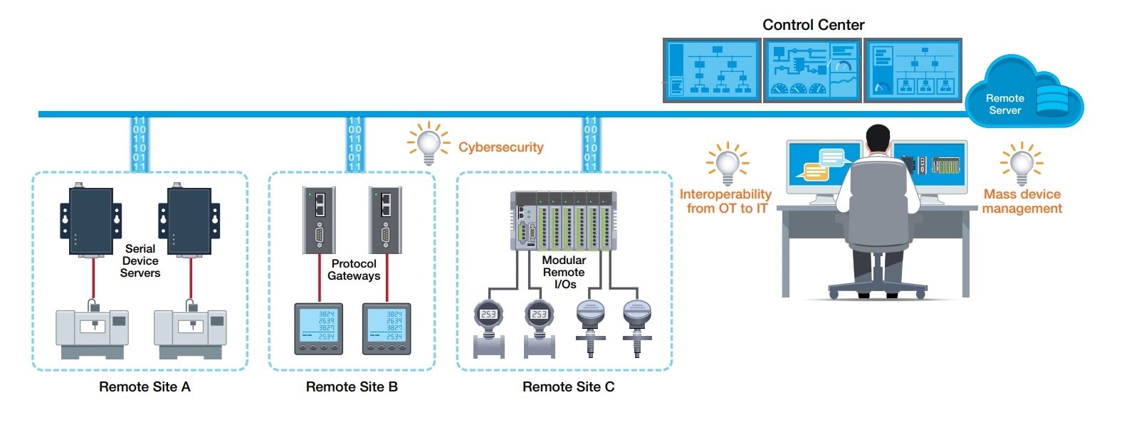 What’s Next for IIoT Device Connectivity? | Rockford Communication ...